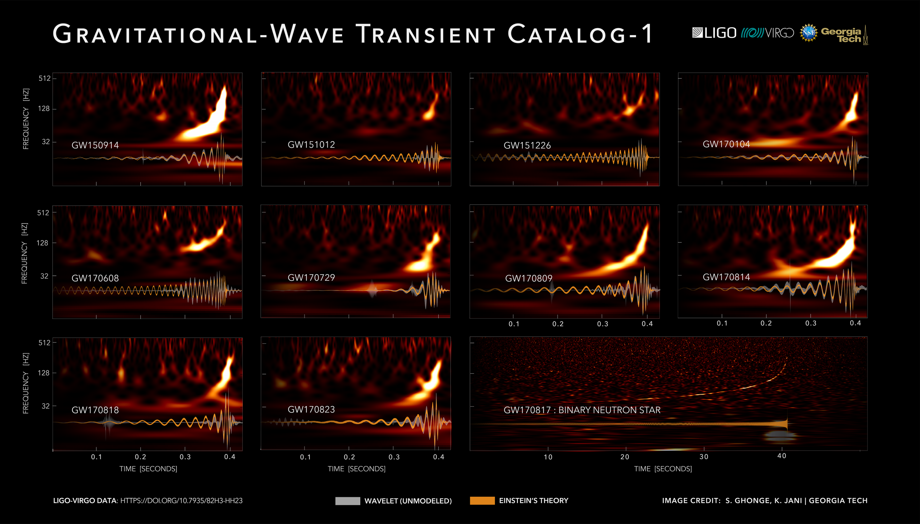 The gravitational wave signals from cosmic events measured by LIGO-Virgo from 2015 to 2017. Of the eleven confirmed transient detections (boxes), ten are mergers of black holes and one is inspiral of neutron stars (bottom right). The heat map shows the energy in time and frequency for each of these cosmic events. The gravitational waves (yellow curves) are the predictions to Einstein’s general theory of relativity for the observed signal. The grey curves below them are a model-independent reconstruction o