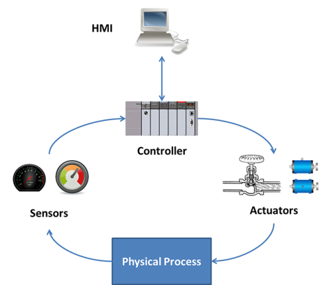 This flow chart shows data flows within a simulated chemical processing facility.