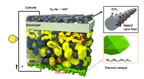 Cascading innovations, including a brand new one, allowed researchers to reimagine the fuel cell, making it run on methane at lower temperatures. The ruthenium-nickel based catalyst, here in green, was the latest single materials innovation in the new fuel cell. Credit: Georgia Tech / Liu lab