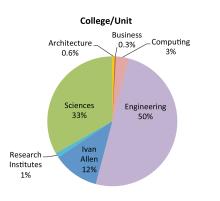 This graph shows the percentage of postdoctoral fellows in the various colleges/units at Georgia Tech who will benefit from the Office of Postdoctoral Services website and services. (Image courtesy of the Office of Postdoctoral Services)
